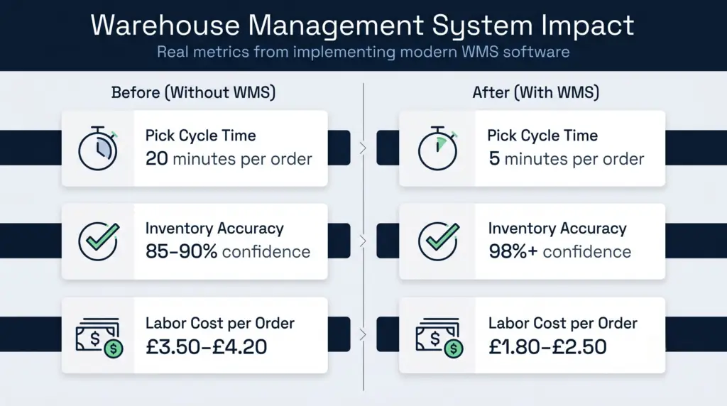Comparison of warehouse management with and without a wms, showing time savings, accuracy improvements, and cost reduction across key operational metrics.